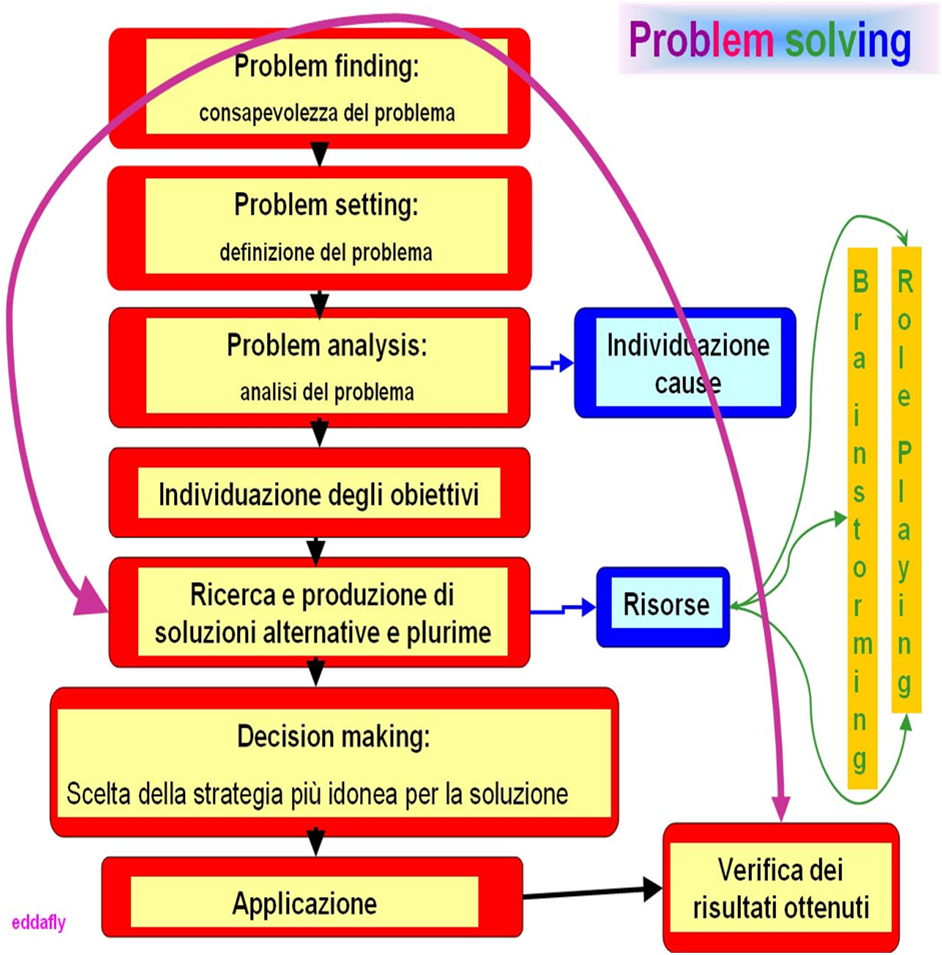 Problem Solving Esempi Il Problem Solving Cos E Come Si Applica SPVN